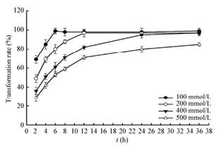 苯乙酮轉(zhuǎn)化為 s α 苯乙醇的工程菌構(gòu)建
